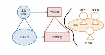企业战略与产品战略线规划 驱动可持续增长的双引擎