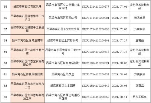 离石区食品生产企业及小作坊获证名单公示 强化监管促发展